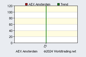 AEX Amsterdam Exchange stock index., graphical stock chart, click for detailed report